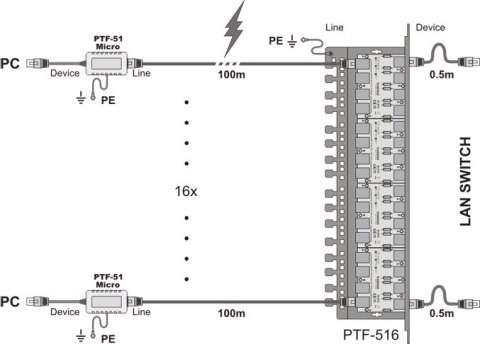 Ogranicznik przepięć sieci LAN serii ECO, PTF-51-ECO/PoE/T w osłonie termokurczliwej