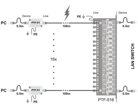 Ogranicznik przepięć sieci LAN serii ECO, PTF-51-ECO/PoE/T w osłonie termokurczliwej